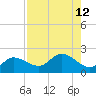 Sarasota tide chart for Tuesday, August 12, 2025