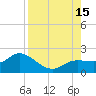 Sarasota tide chart for Friday, August 15, 2025
