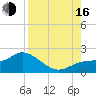 Sarasota tide chart for Saturday, August 16, 2025