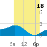Sarasota tide chart for Monday, August 18, 2025