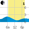 Sarasota tide chart for Friday, August 1, 2025