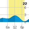 Sarasota tide chart for Friday, August 22, 2025