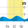 Sarasota tide chart for Monday, August 25, 2025