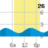 Sarasota tide chart for Tuesday, August 26, 2025