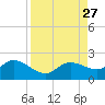 Sarasota tide chart for Wednesday, August 27, 2025