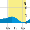 Sarasota tide chart for Tuesday, August 5, 2025