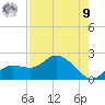 Sarasota tide chart for Saturday, August 9, 2025