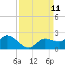 Sarasota tide chart for Thursday, September 11, 2025