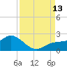 Sarasota tide chart for Saturday, September 13, 2025