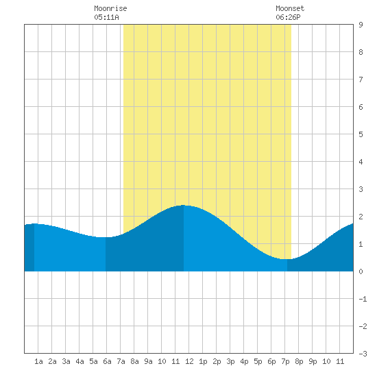 Sarasota tide chart for Friday, September 19, 2025