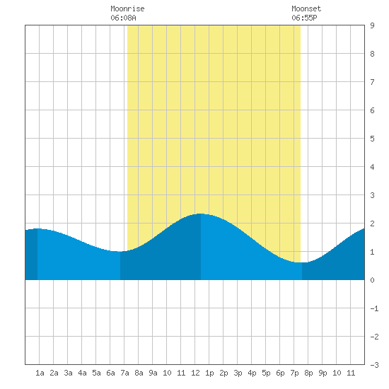 Sarasota tide chart for Saturday, September 20, 2025