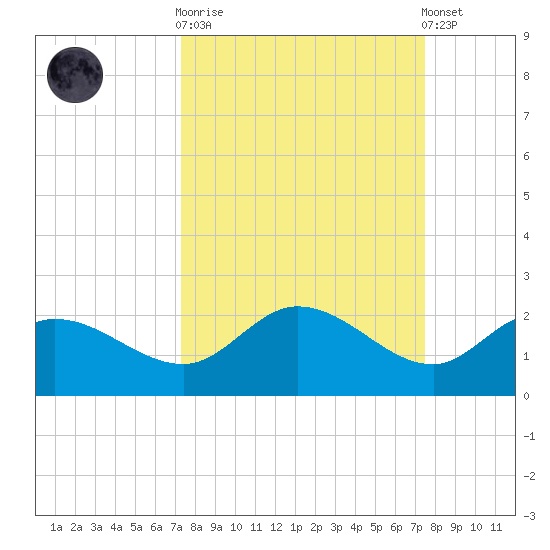 Sarasota tide chart for Sunday, September 21, 2025