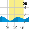 Sarasota tide chart for Tuesday, September 23, 2025