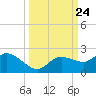 Sarasota tide chart for Wednesday, September 24, 2025