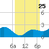 Sarasota tide chart for Thursday, September 25, 2025