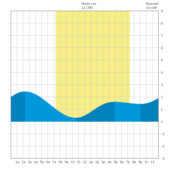 Sarasota tide chart for Friday, September 26, 2025