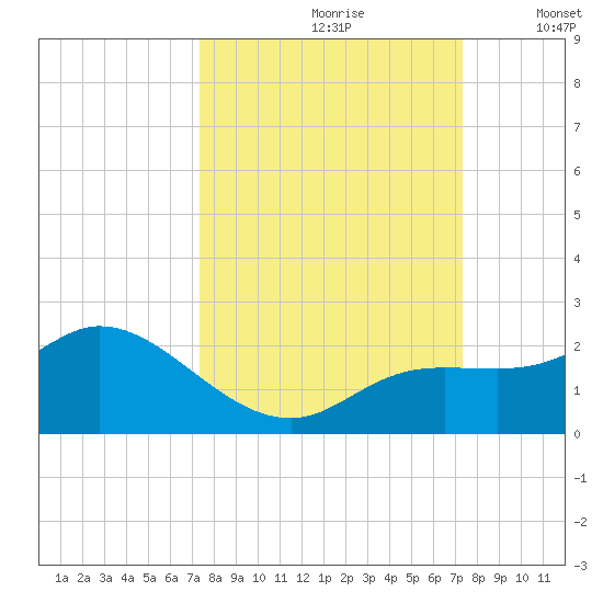 Sarasota tide chart for Saturday, September 27, 2025