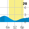Sarasota tide chart for Sunday, September 28, 2025