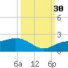 Sarasota tide chart for Tuesday, September 30, 2025