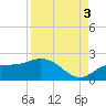Sarasota tide chart for Wednesday, September 3, 2025