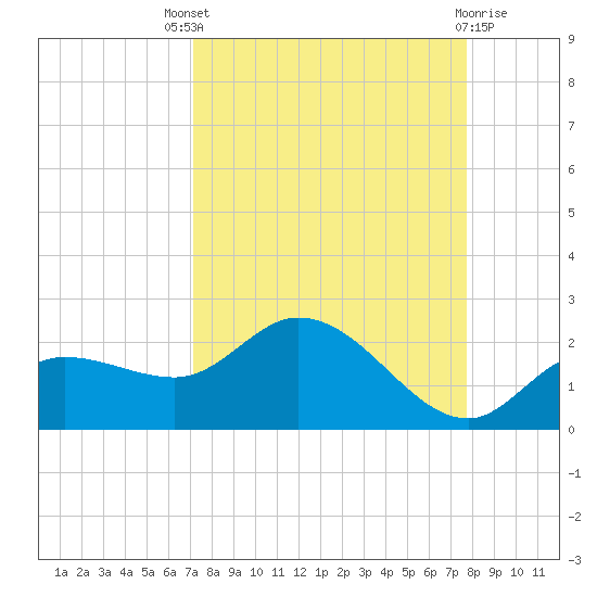 Sarasota tide chart for Saturday, September 6, 2025
