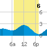 Sarasota tide chart for Saturday, September 6, 2025