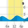 Sarasota tide chart for Tuesday, September 9, 2025