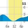 Sarasota tide chart for Saturday, October 11, 2025