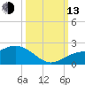 Sarasota tide chart for Monday, October 13, 2025