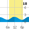 Sarasota tide chart for Saturday, October 18, 2025