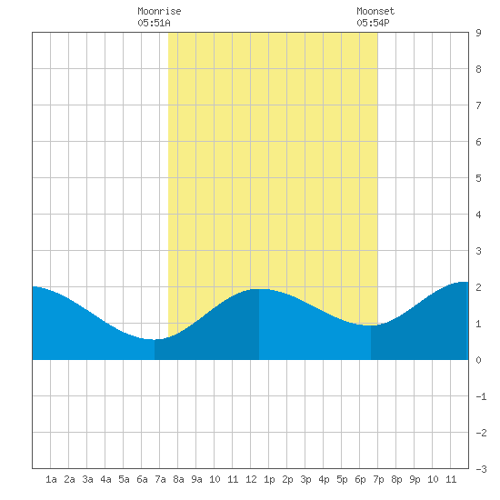 Sarasota tide chart for Sunday, October 19, 2025