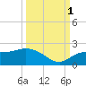 Sarasota tide chart for Wednesday, October 1, 2025