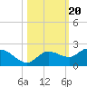 Sarasota tide chart for Monday, October 20, 2025