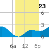 Sarasota tide chart for Thursday, October 23, 2025
