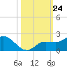 Sarasota tide chart for Friday, October 24, 2025