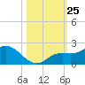 Sarasota tide chart for Saturday, October 25, 2025