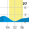 Sarasota tide chart for Monday, October 27, 2025