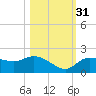 Sarasota tide chart for Friday, October 31, 2025