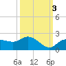 Sarasota tide chart for Friday, October 3, 2025