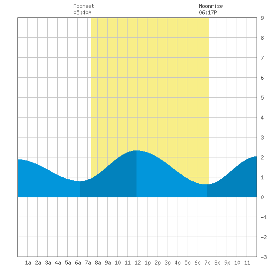 Sarasota tide chart for Sunday, October 5, 2025