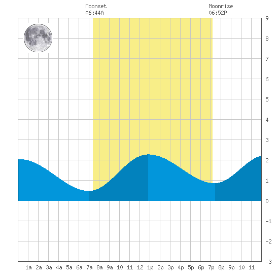 Sarasota tide chart for Monday, October 6, 2025