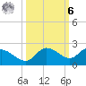 Sarasota tide chart for Monday, October 6, 2025