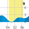 Sarasota tide chart for Thursday, October 9, 2025