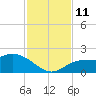Sarasota tide chart for Tuesday, November 11, 2025