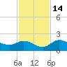 Sarasota tide chart for Friday, November 14, 2025