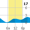 Sarasota tide chart for Monday, November 17, 2025