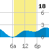 Sarasota tide chart for Tuesday, November 18, 2025