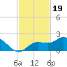 Sarasota tide chart for Wednesday, November 19, 2025