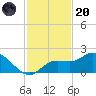 Sarasota tide chart for Thursday, November 20, 2025