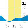 Sarasota tide chart for Friday, November 21, 2025